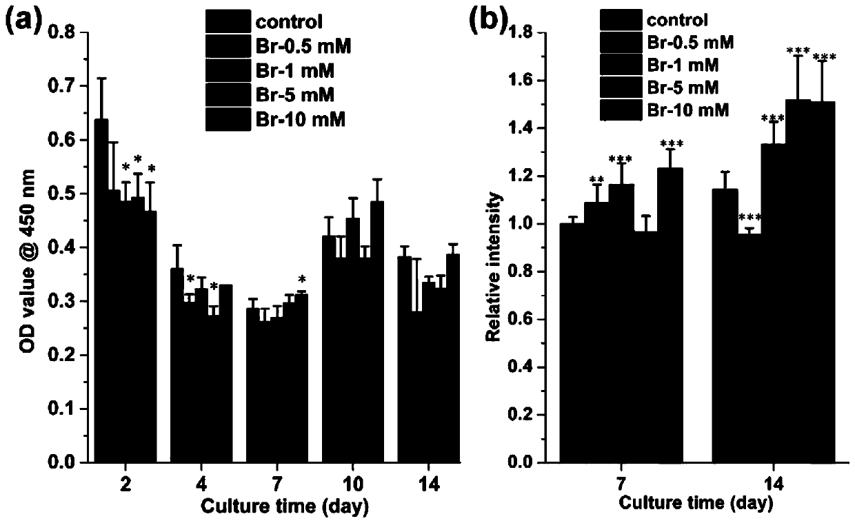 Application of bromide ions in cartilage tissue engineering