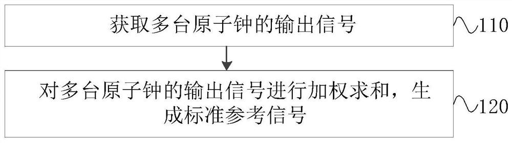 Standard reference signal generation method and device, equipment and storage medium