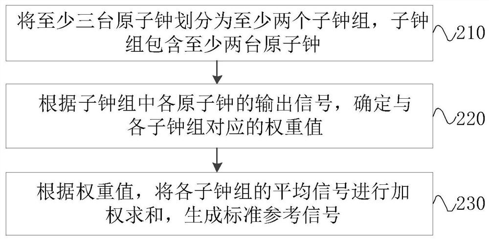 Standard reference signal generation method and device, equipment and storage medium