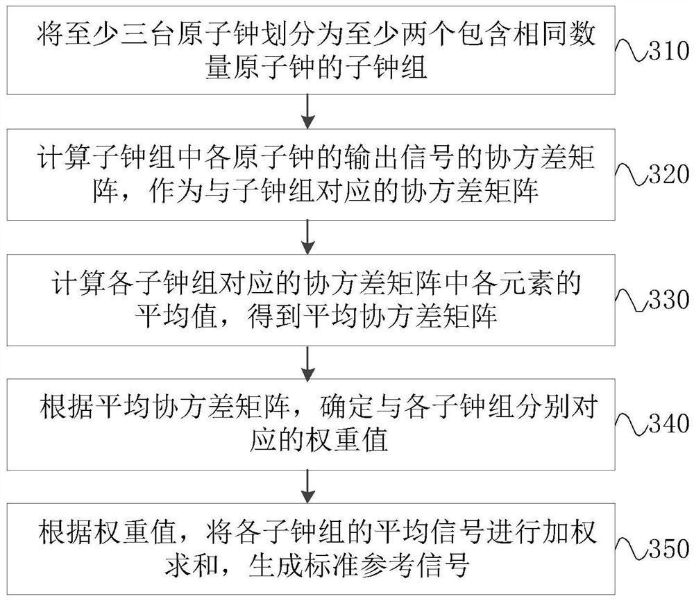 Standard reference signal generation method and device, equipment and storage medium