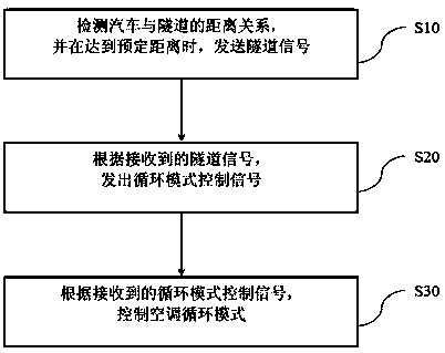 In-vehicle air conditioner control system and method