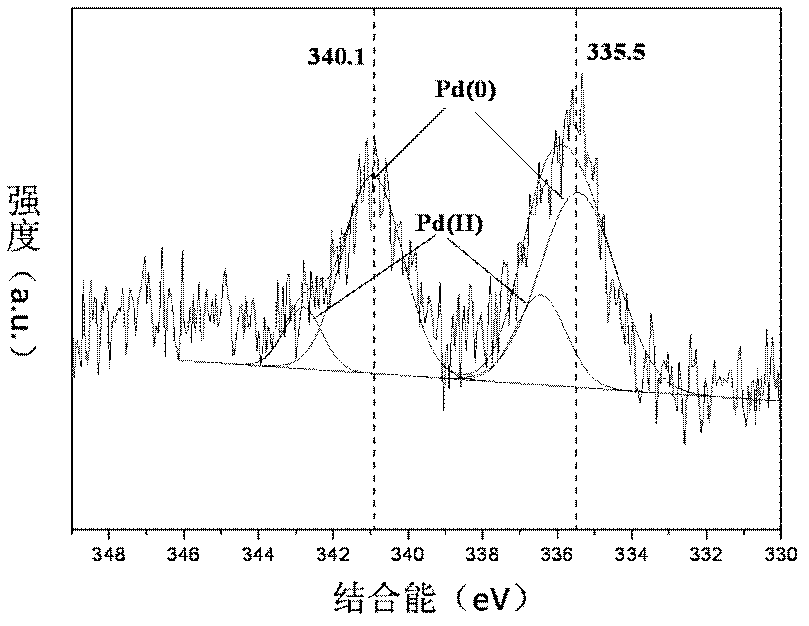 Active component morphology controllable loaded noble metal catalyst and preparation method thereof