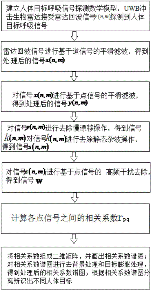 Separating and identifying method for multiple human body objects in distance direction of UWB impact biological radar