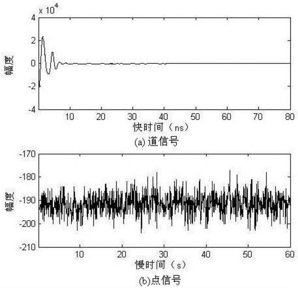 Separating and identifying method for multiple human body objects in distance direction of UWB impact biological radar