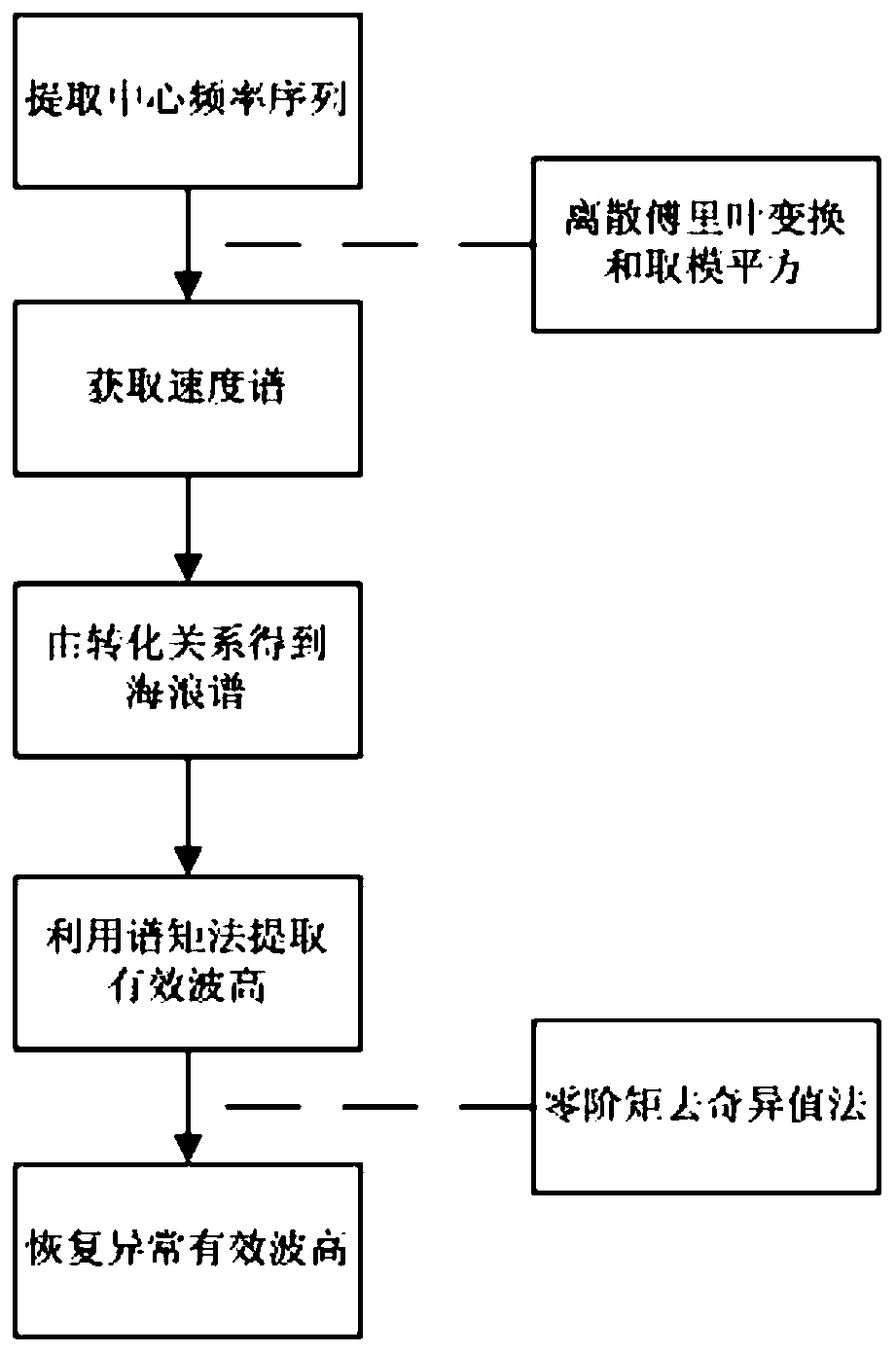 A Method of Detecting Sea Surface Wave Height Using S-band Doppler Radar