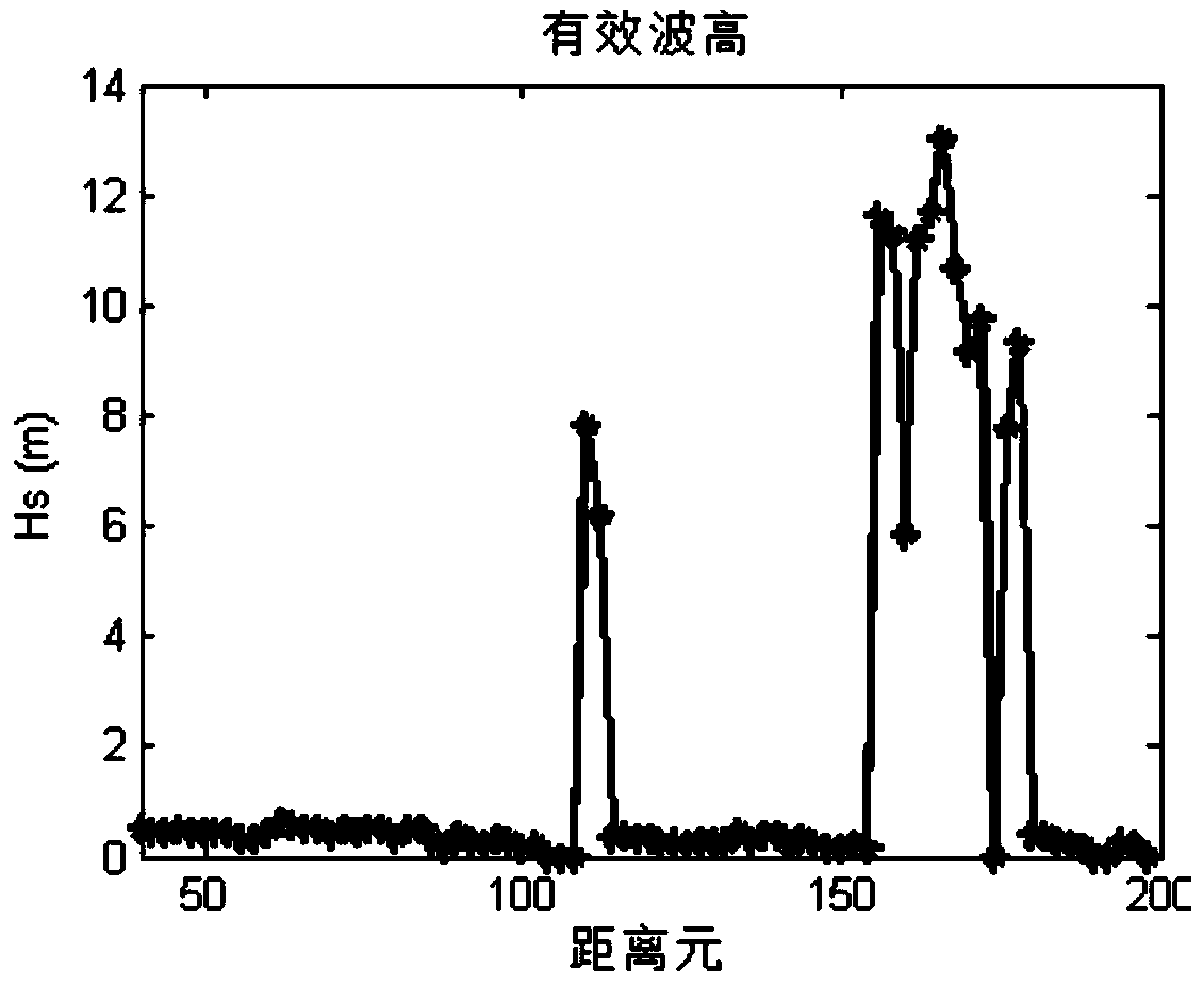 A Method of Detecting Sea Surface Wave Height Using S-band Doppler Radar