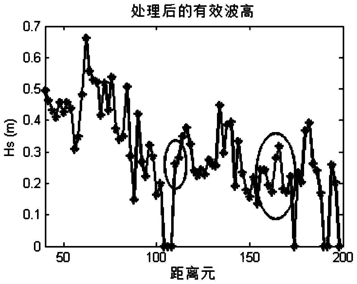 A Method of Detecting Sea Surface Wave Height Using S-band Doppler Radar