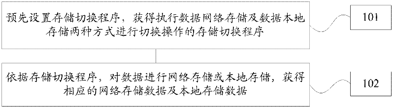 Novel data storage method and system