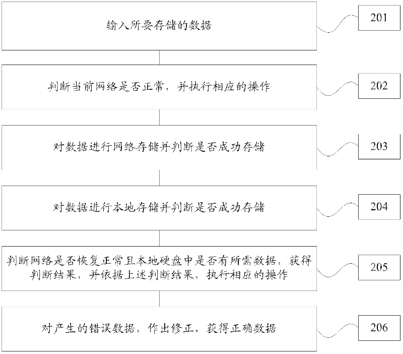 Novel data storage method and system