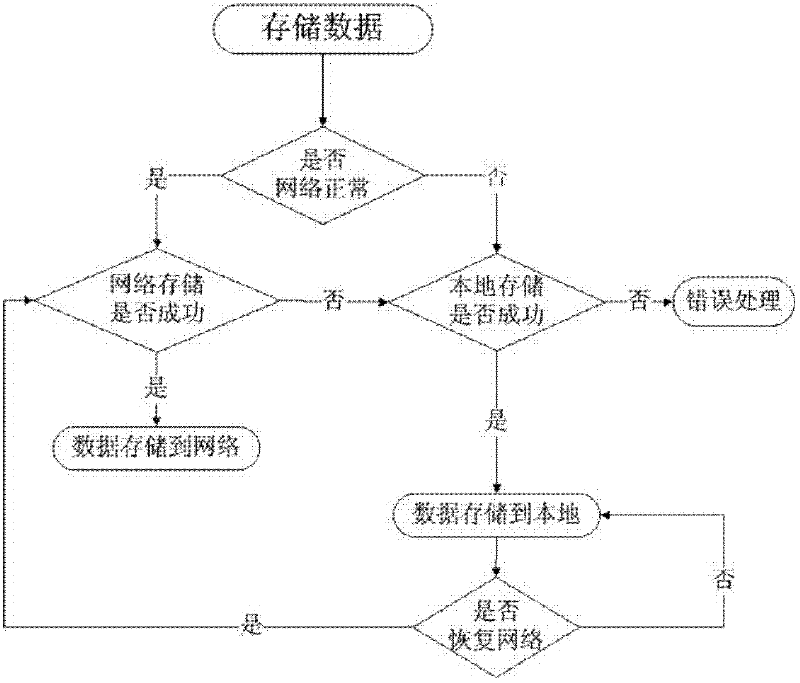 Novel data storage method and system