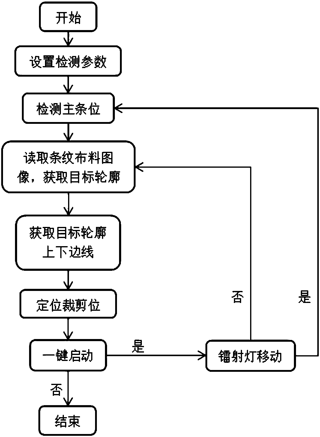 Image-based stripe cloth detection locating cutting method and system, and storage medium