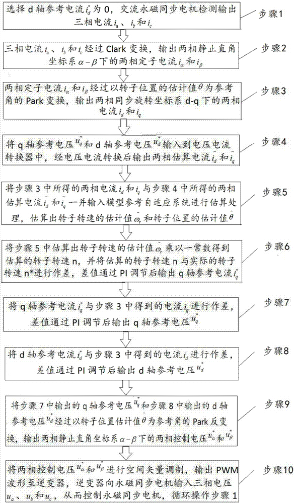 Permanent magnet synchronous motor speed-sensor-free speed measuring method based on fuzzy control and MRAS