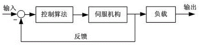 Electrical servo system and control algorithm thereof