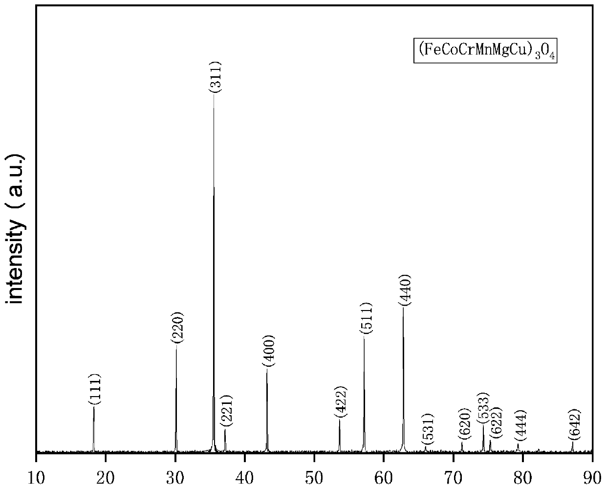 Preparation method of six-membered spinel type iron-cobalt-chromium-manganese-magnesium-copper high-entropy oxide and powder thereof