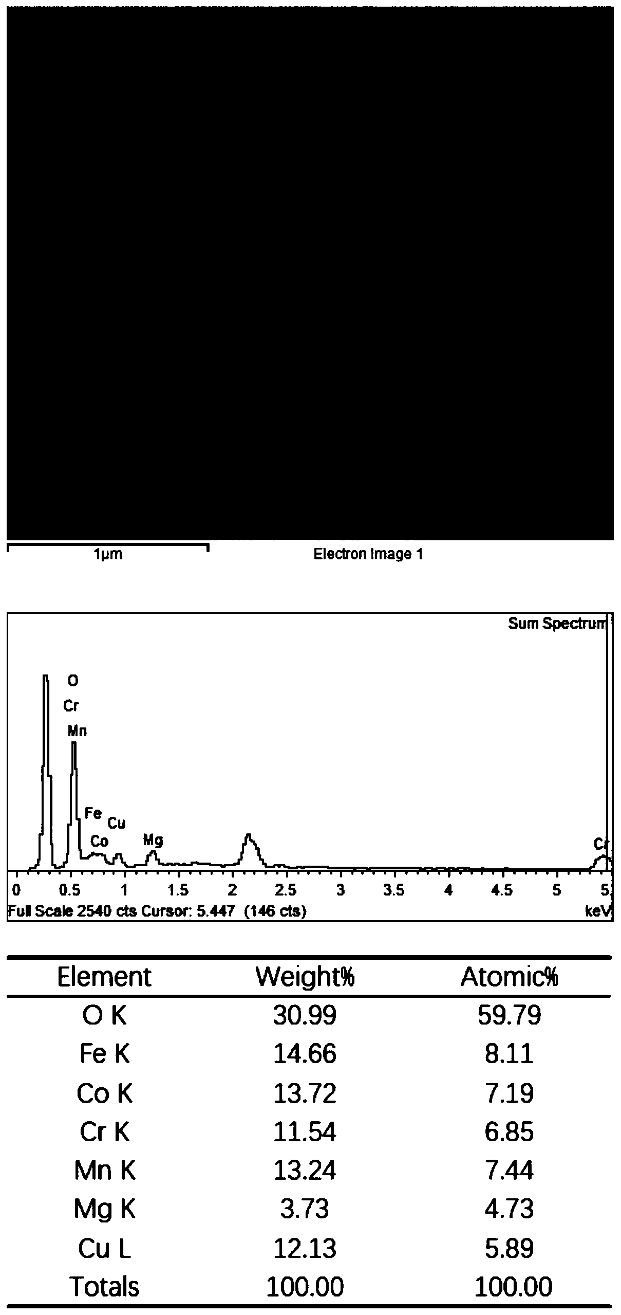 Preparation method of six-membered spinel type iron-cobalt-chromium-manganese-magnesium-copper high-entropy oxide and powder thereof