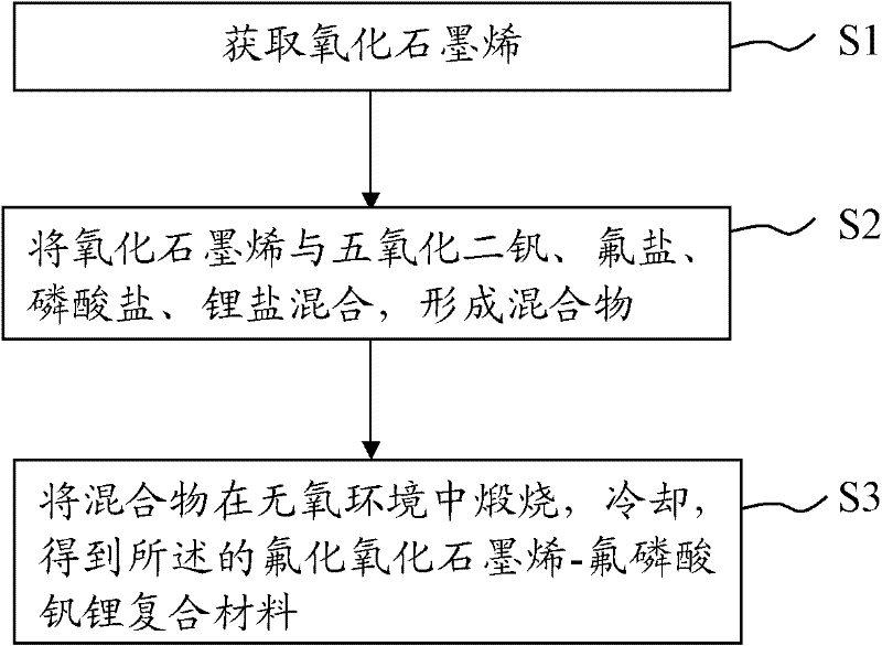 Fluorinated graphene oxide-lithium vanadium fluorophosphate composite material as well as preparation method and applications thereof