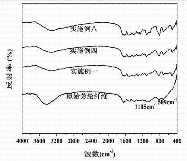 Aramid fiber coated with inorganic nanoparticles on surface and preparation method thereof