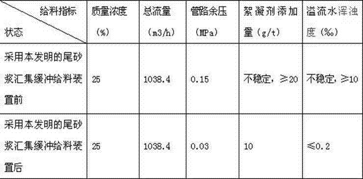 Tailing slurry collection buffering feeding device and method