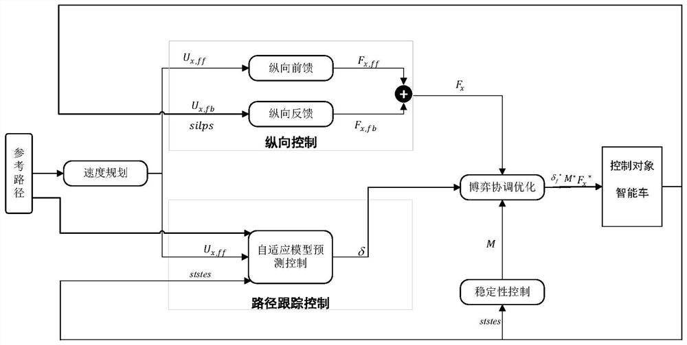 A path tracking and stability control method for intelligent vehicles under extreme conditions