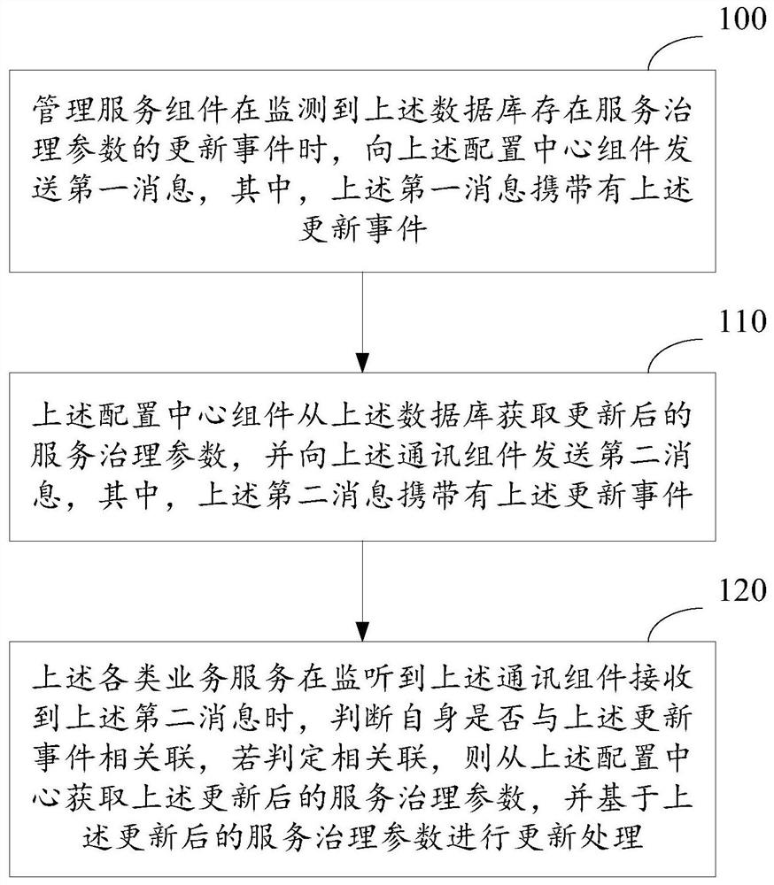 Service governance parameter updating method and device