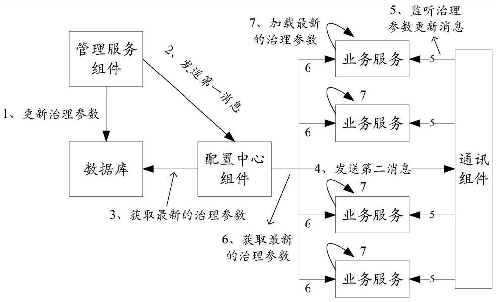 Service governance parameter updating method and device