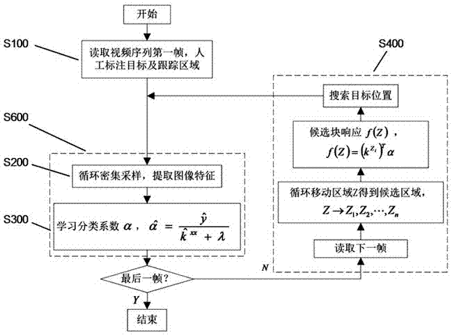 Visual tracking method and visual tracking system under moving background