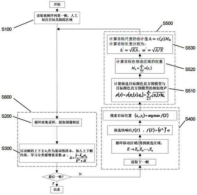 Visual tracking method and visual tracking system under moving background