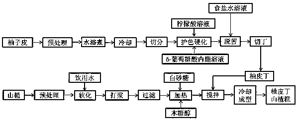 Preparation method of haw jelly rich in diced pomelo skin