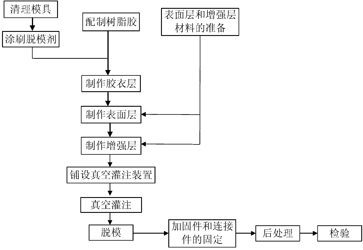 Vacuum perfusion forming method of p-aramid fiber composite material workpiece