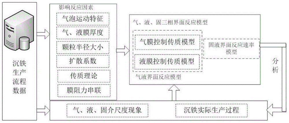 Establishment method and application of goethite method iron precipitation process interface reaction model