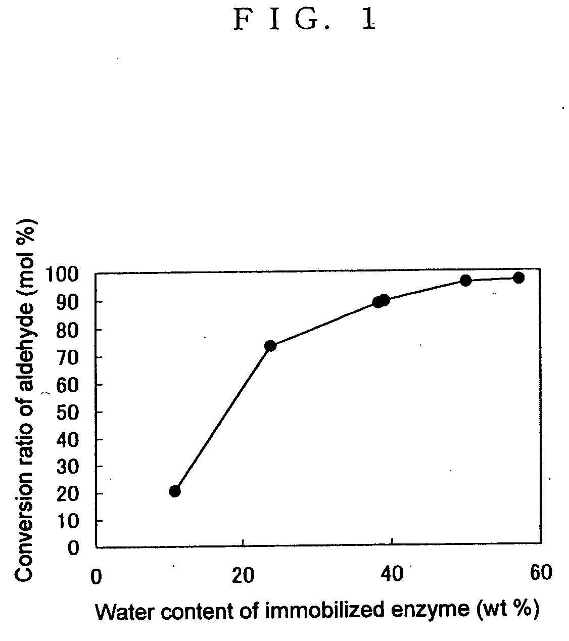 Enzyme reaction method and a method for enzymatically producing an optically active cyanohydrin