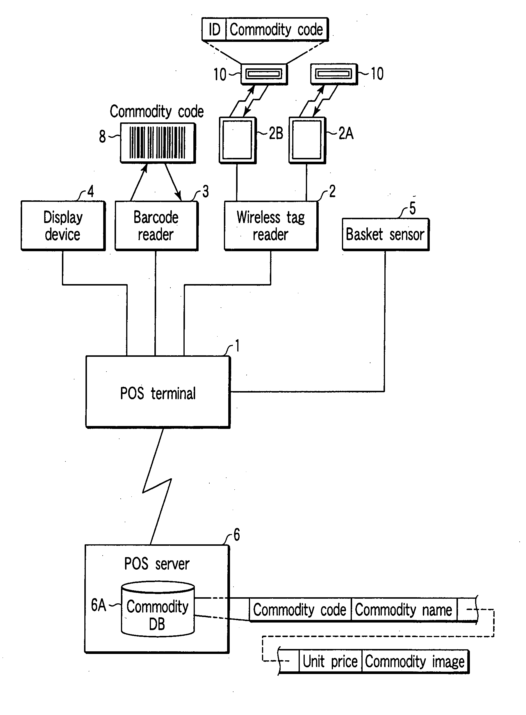 Commodity sales registration processing system and commodity information registering apparatus