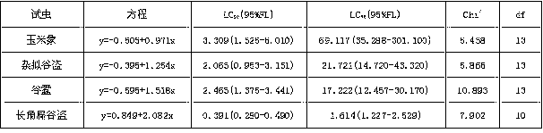 Preparation method for natural insect repellent