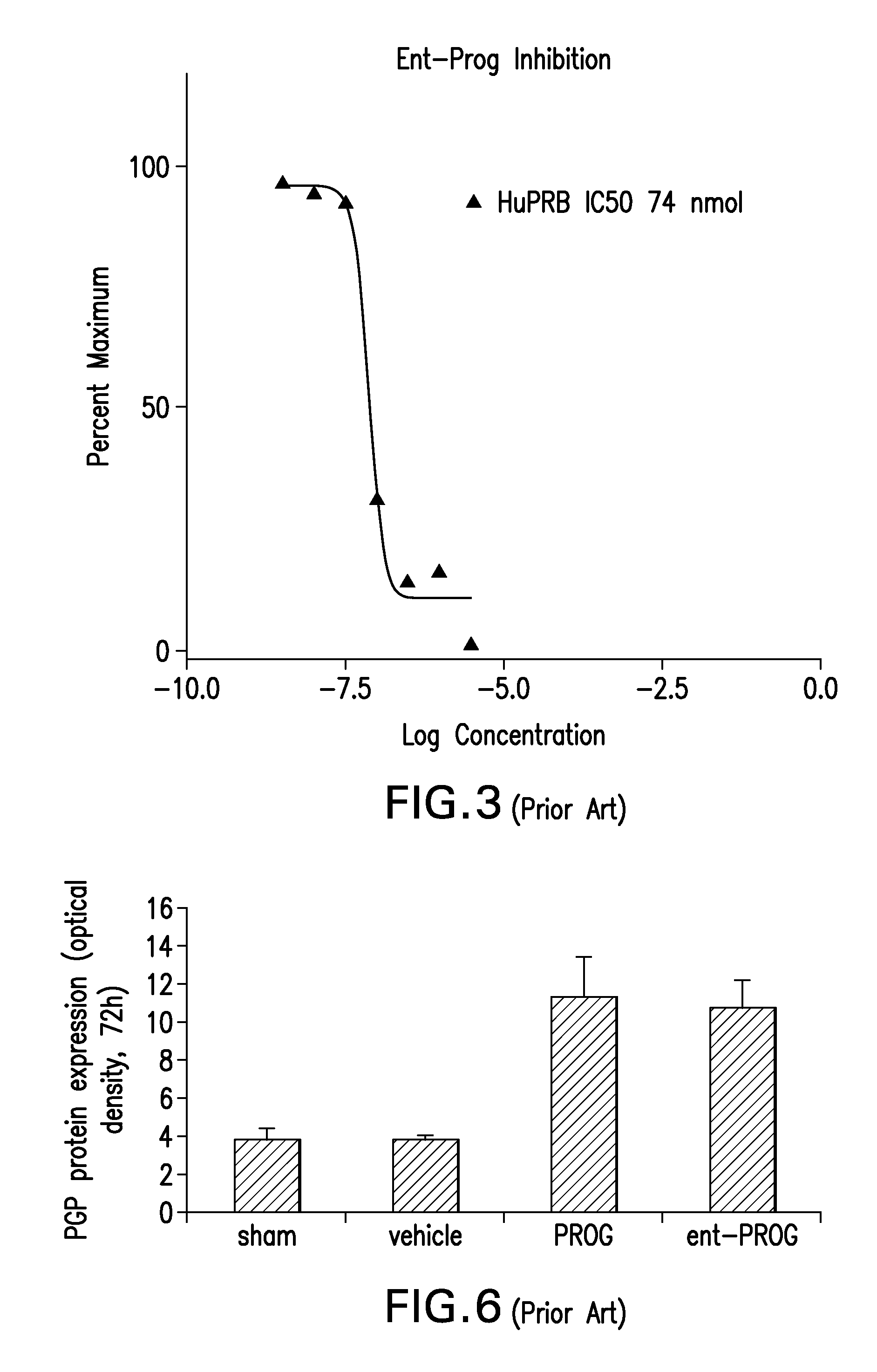 Prophylactic and post-acute use of progesterone  to better outcomes associated with concussion