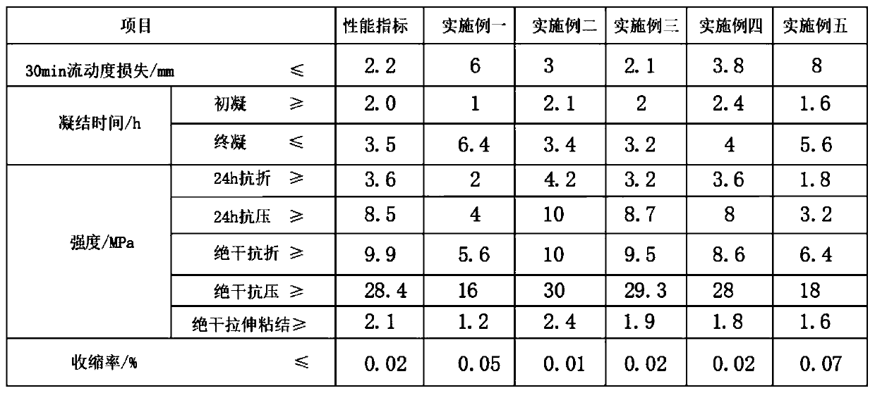 Gypsum-based self-leveling mortar special for floor heating backfill