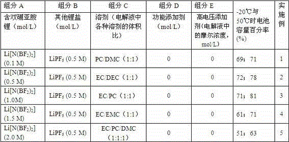 A kind of electrolyte solution containing double boron imide lithium lithium salt against high voltage