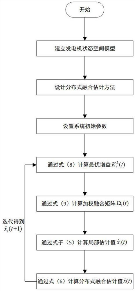 Distributed state fusion estimation method of wind driven generator