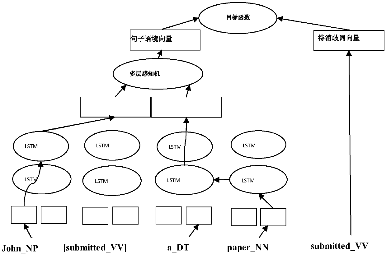 Context similarity calculation-based word sense disambiguation method