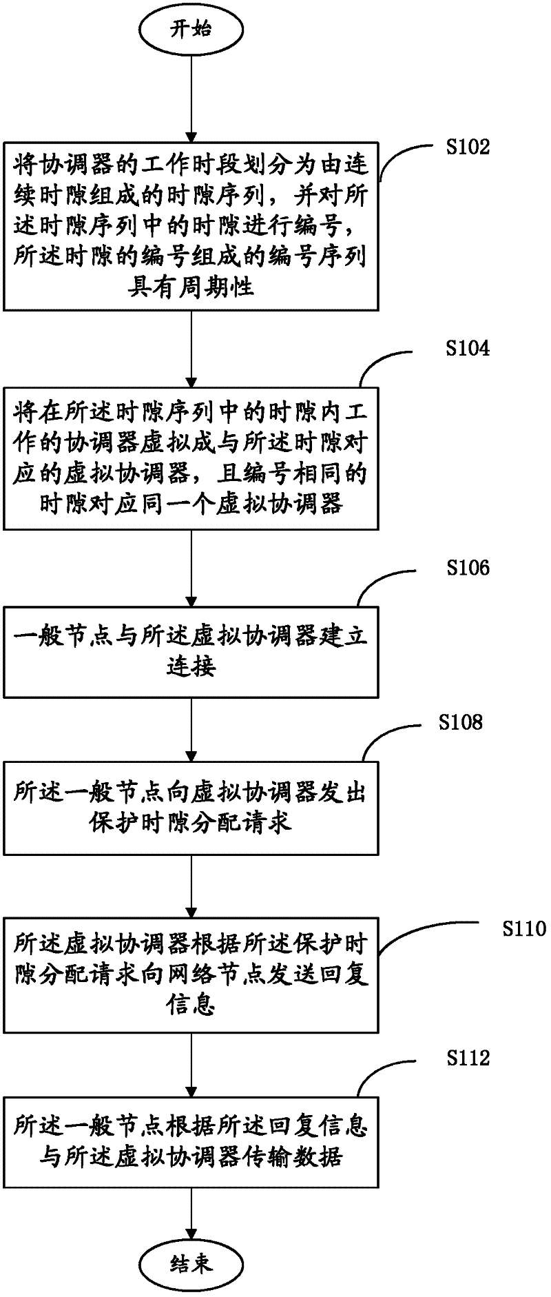 Conflict-free transmission method and system of sensor network