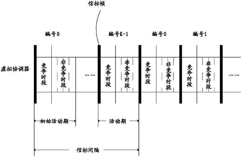 Conflict-free transmission method and system of sensor network