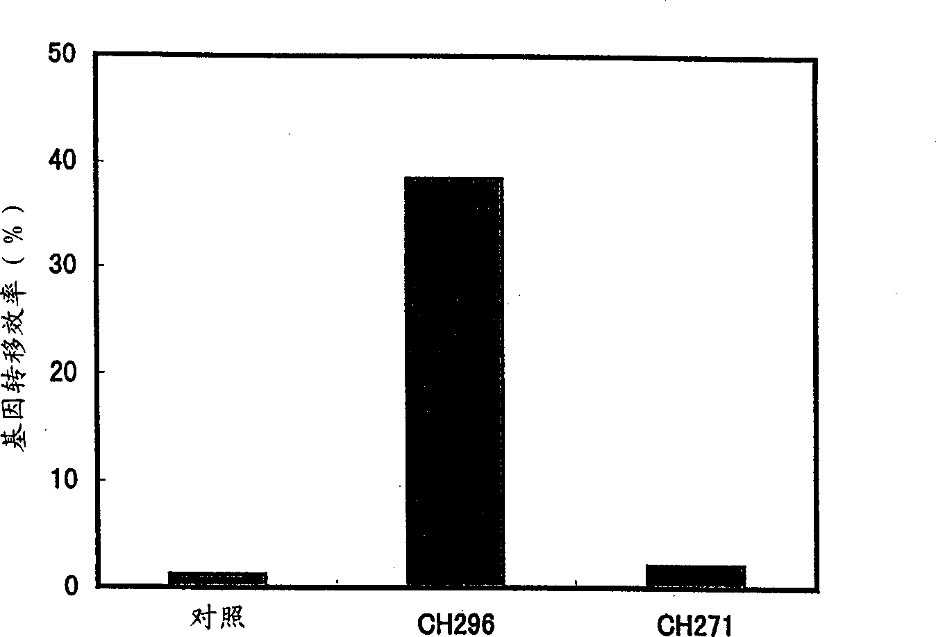 Gene therapeutics