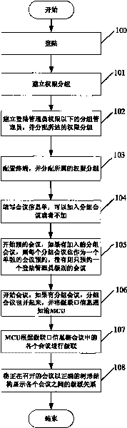 Method and system for realizing hierarchical organization and management of video conference