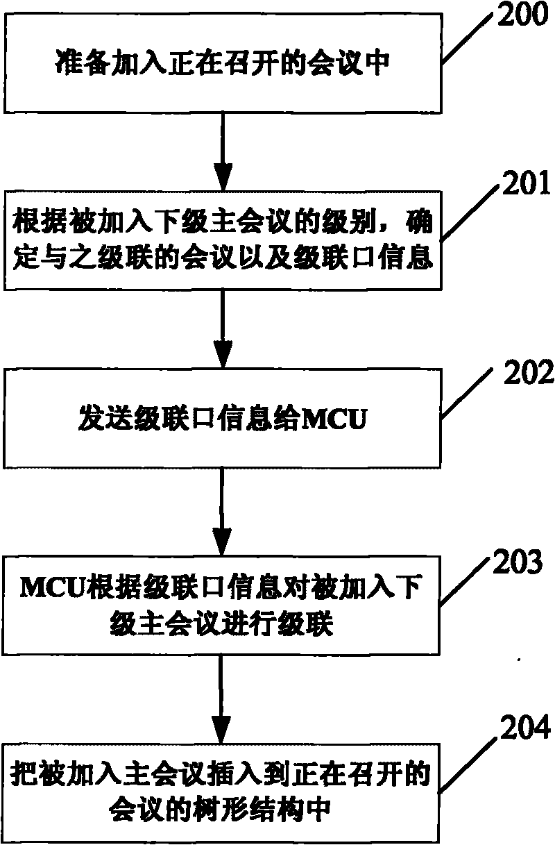 Method and system for realizing hierarchical organization and management of video conference