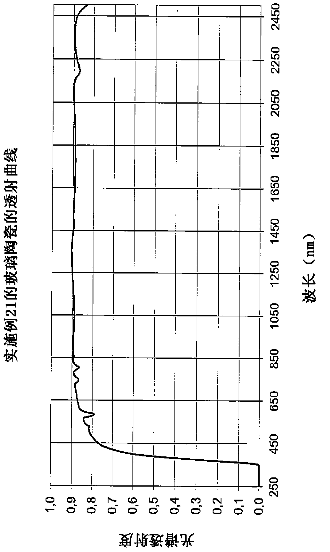 Transparent low-colour lithium aluminium silicate glass ceramic and the use thereof