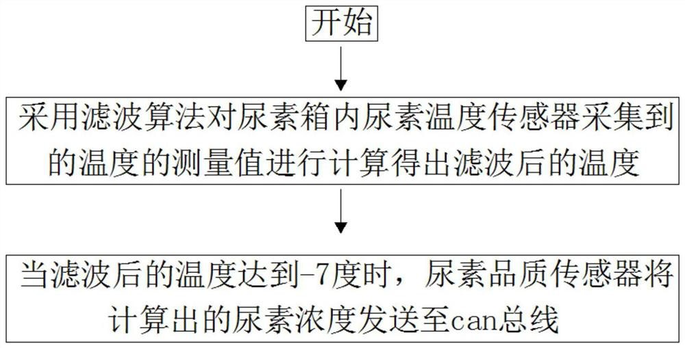 Urea box urea temperature and urea concentration data processing strategy