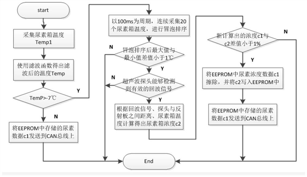 Urea box urea temperature and urea concentration data processing strategy