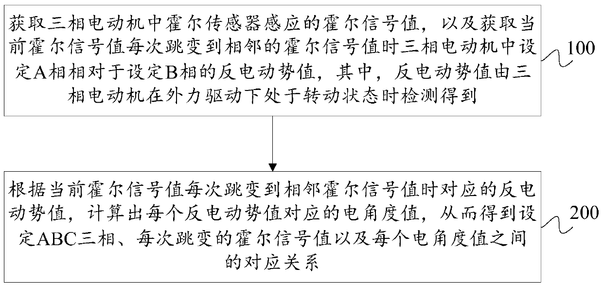 Phase detecting method and device, computer device, and computer readable storage medium