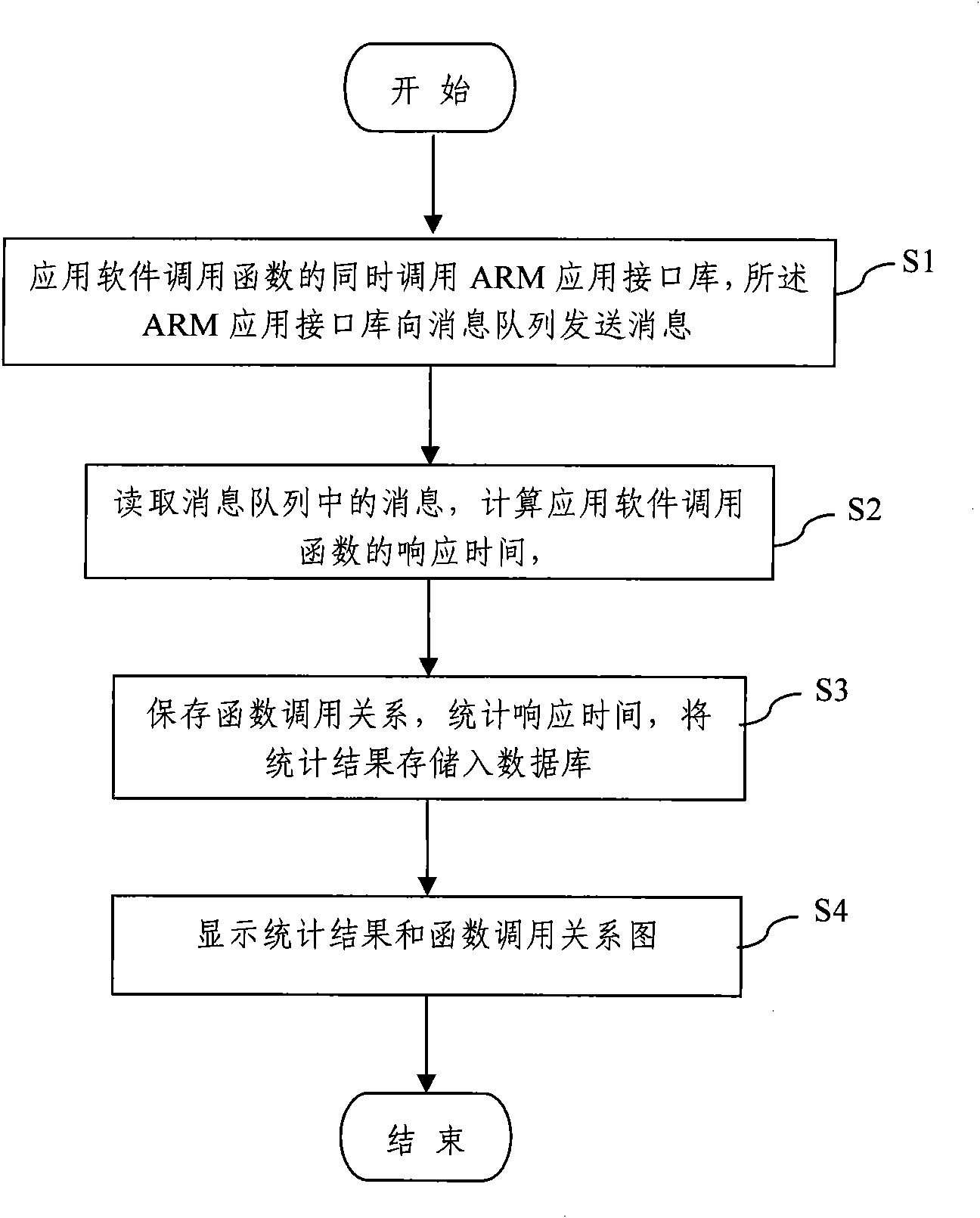 Message queue-based application software response time measuring method