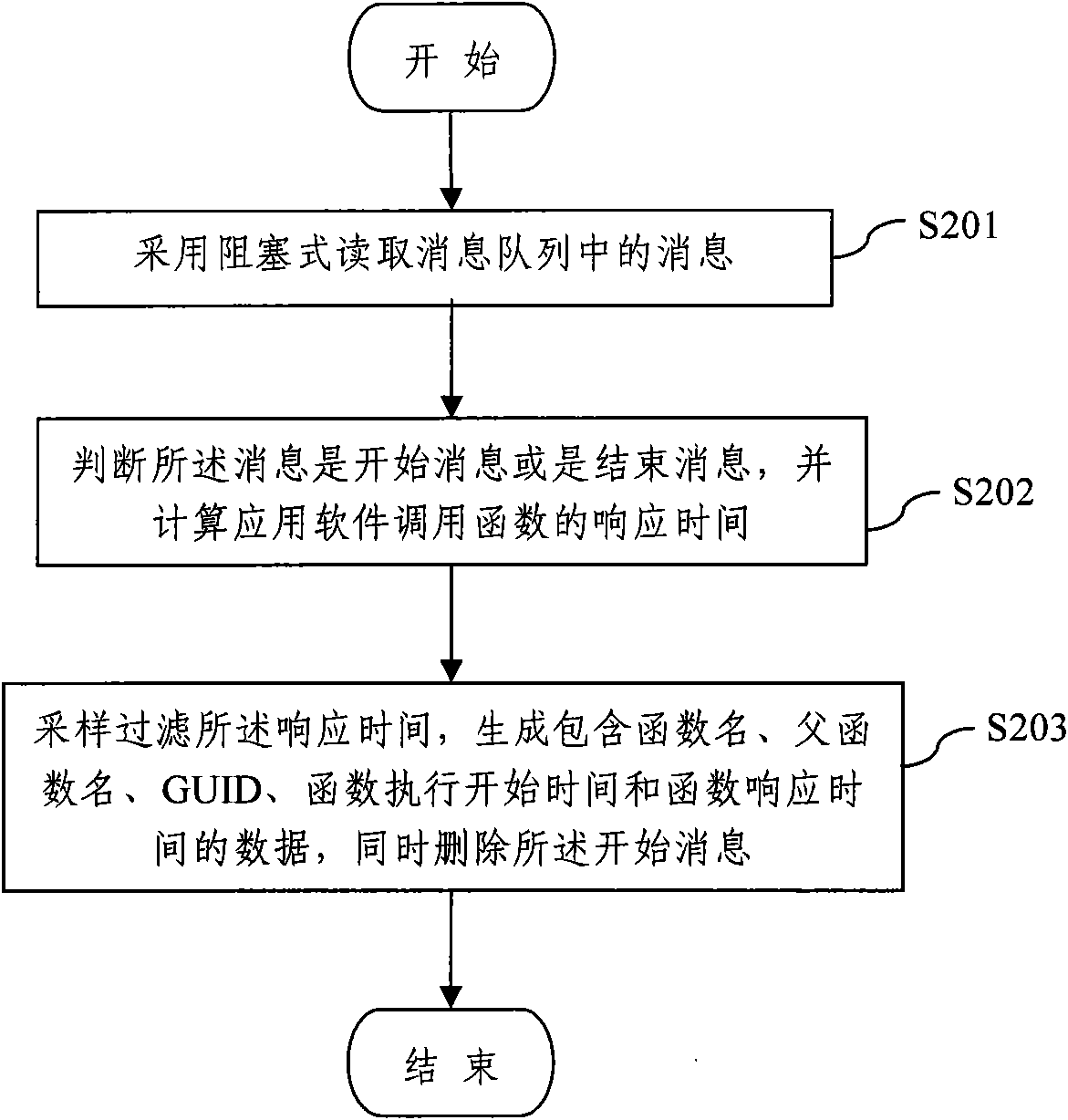 Message queue-based application software response time measuring method