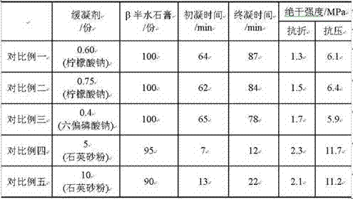 A beta-hemihydrate gypsum retarder and a preparing method thereof